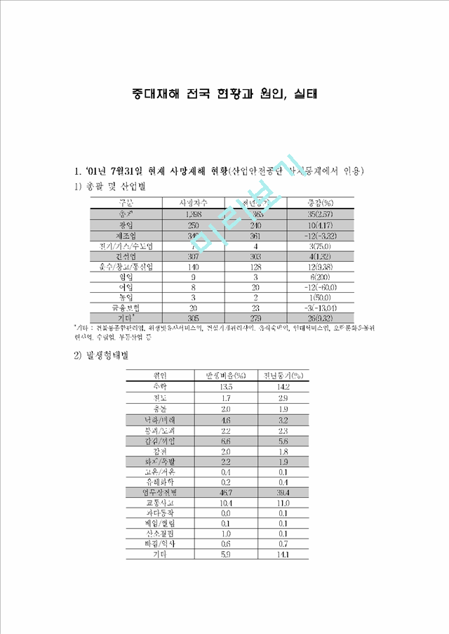 [세미나] 중대재해 전국 현황과 원인, 실태.hwp